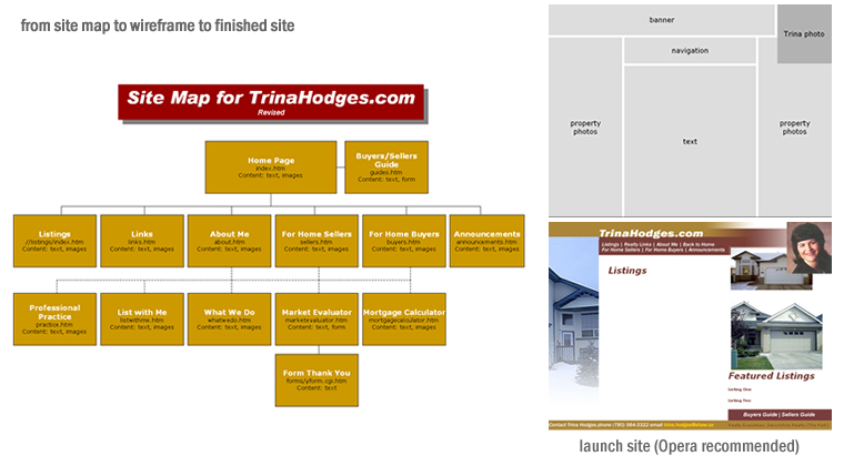 Site Map & Wire Frame: From start to finish